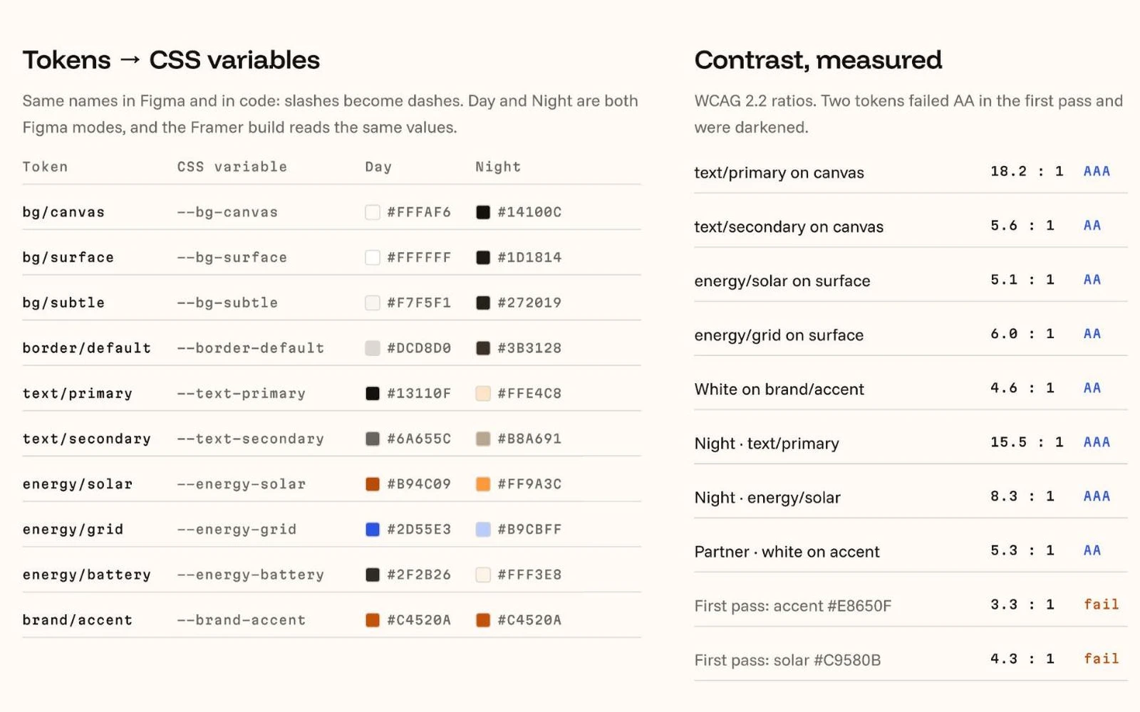 Kelvet Figma file: handoff page with tokens, CSS variables and contrast ratios
