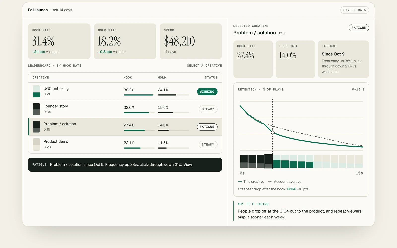 Verrow hero demo with Problem / solution selected: retention curve below the account average and the reason it is fading